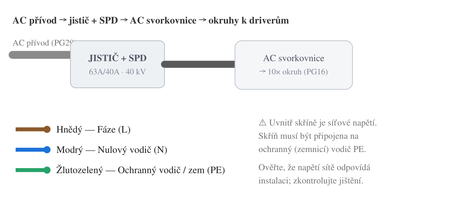 AC přívod -> jistič + SPD -> AC svorkovnice -> okruhy k driverům