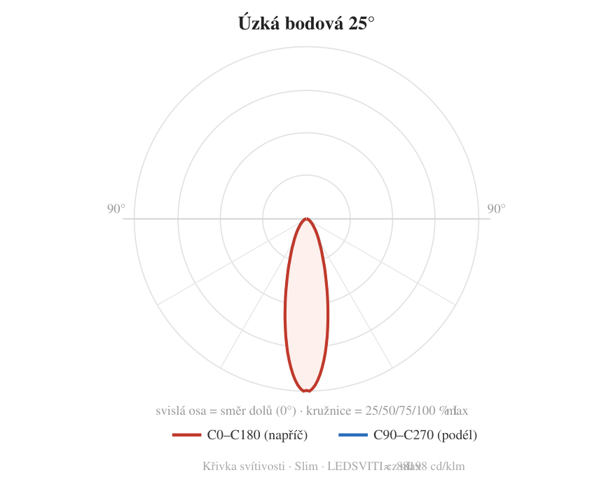 Úzká bodová 25° — křivka svítivosti