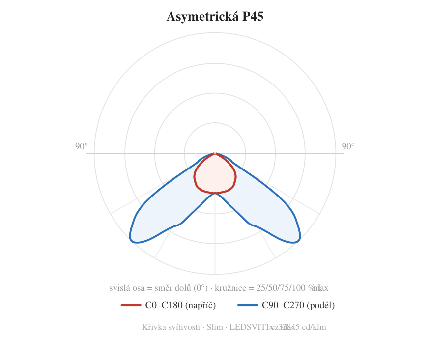 Asymetrická P45 — křivka svítivosti