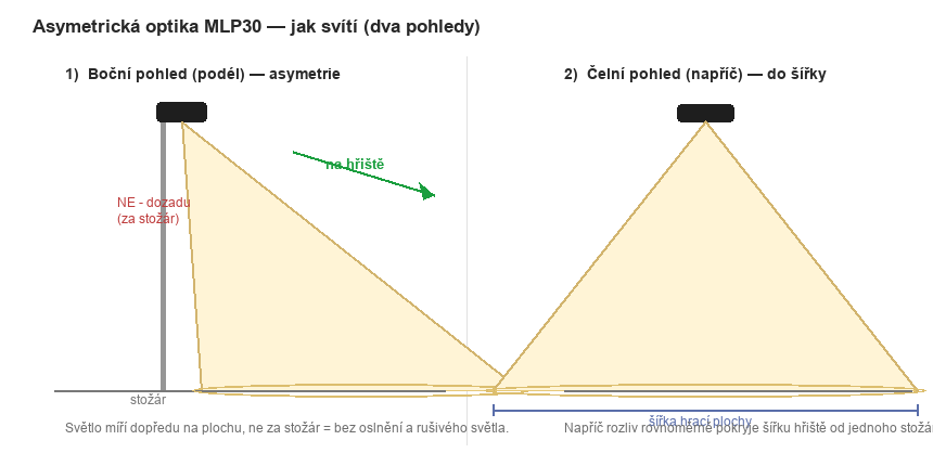 Asymetrická optika MLP30 — dva pohledy (podél / napříč)