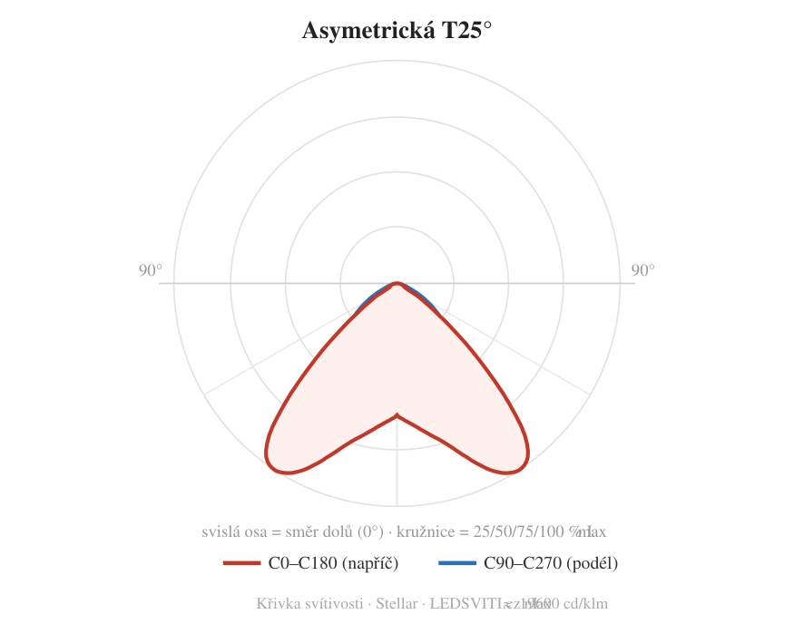 T25° asymetrická — křivka svítivosti