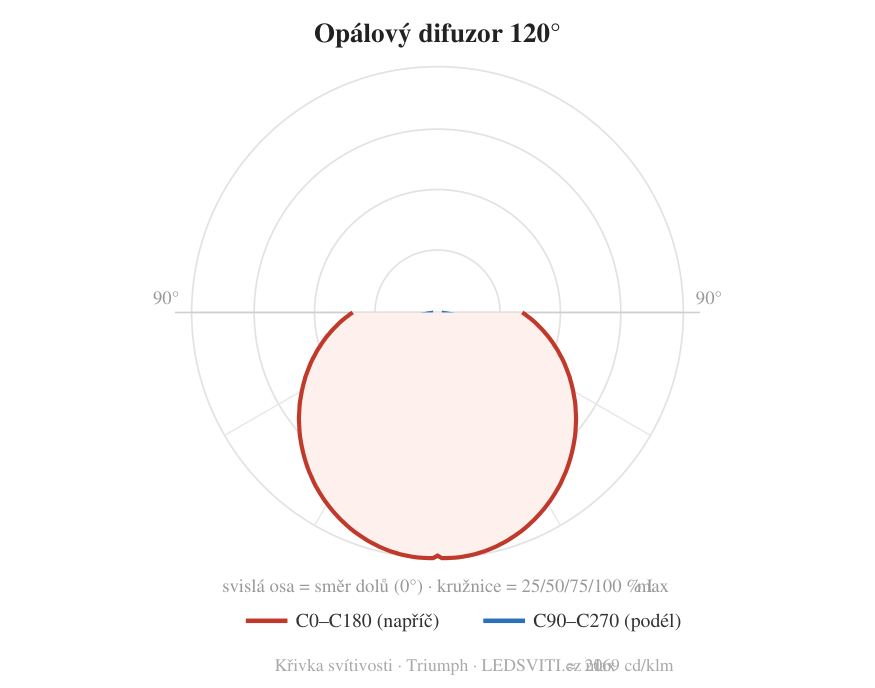 Difuzor 120° — křivka svítivosti