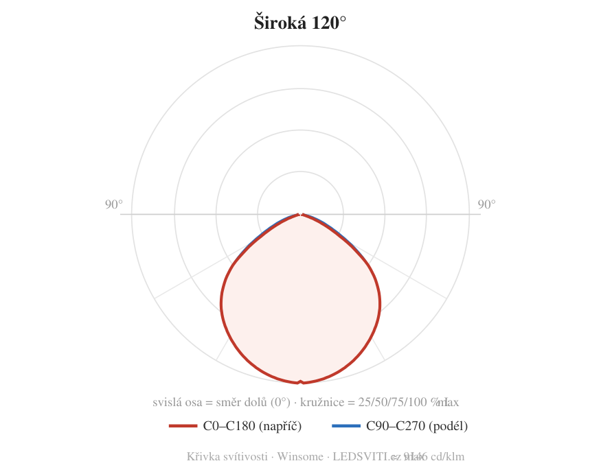 120° — křivka svítivosti