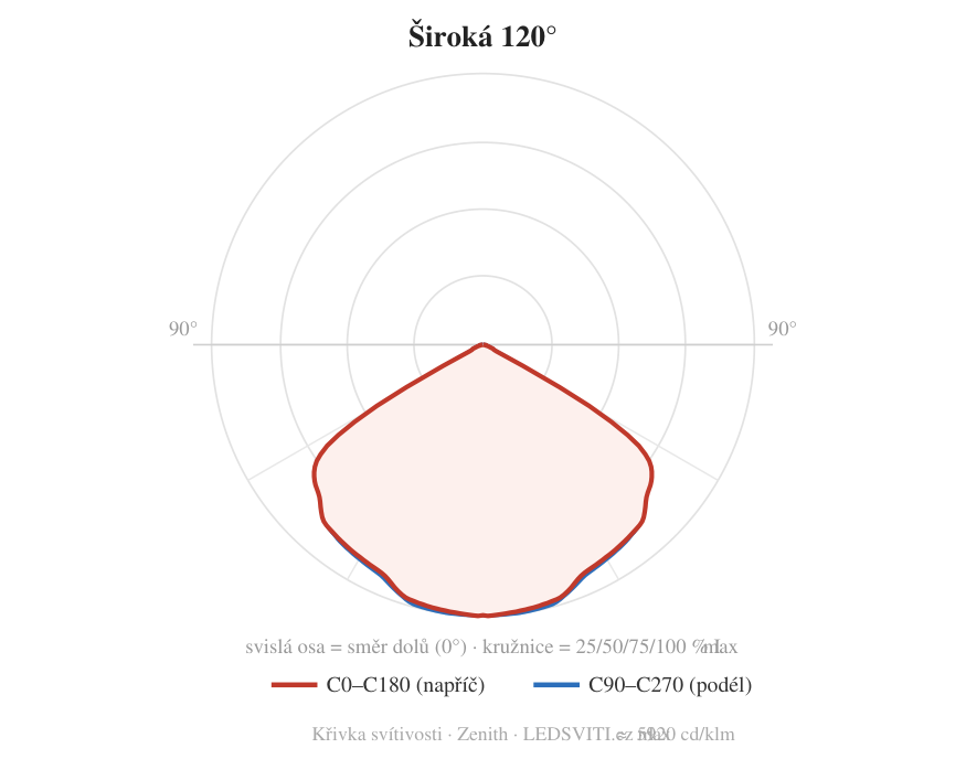 120° — křivka svítivosti