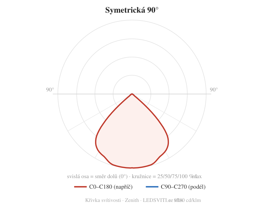90° — křivka svítivosti