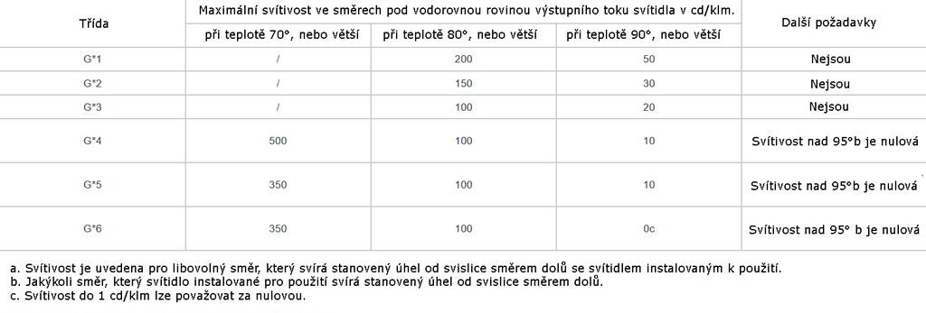 Úrovně-stínění-pro-nepříjemné-oslnění_LEDsviti