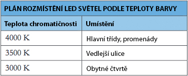 led-osvetleni-teplota-chromaticnosti-kodan