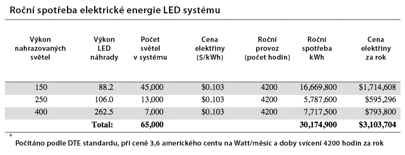 led-rocni-spotreba-detroit