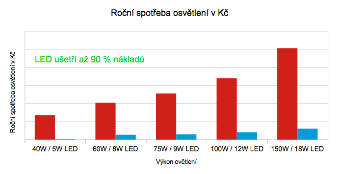 led-rocni-uspora-kc