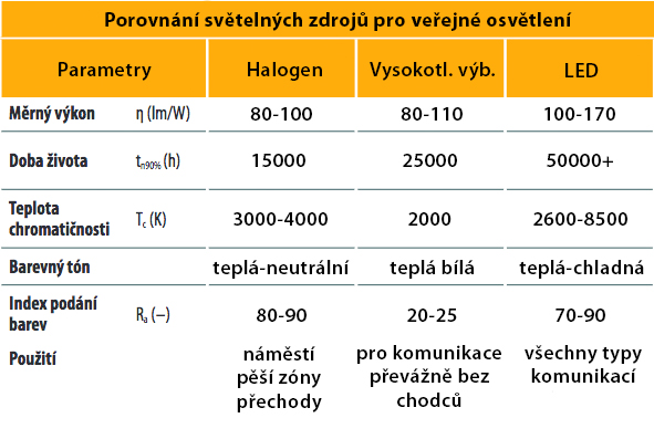 porovnavani-svetelnych-zdroju-pro-verejne-osvetleni