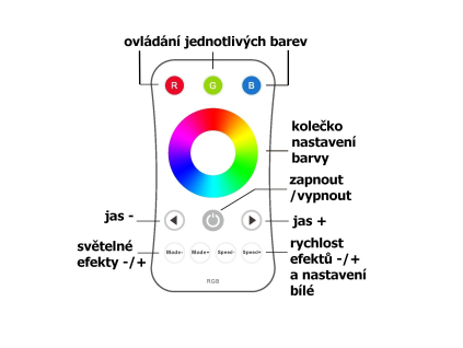 Ovladač DimLED OVS RGB 1KR